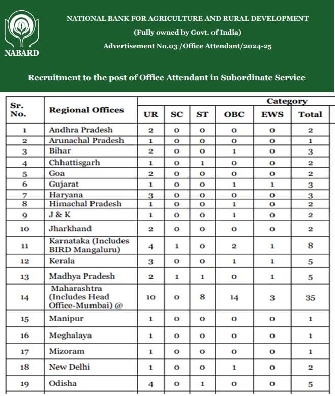 nabard office attendance 2024